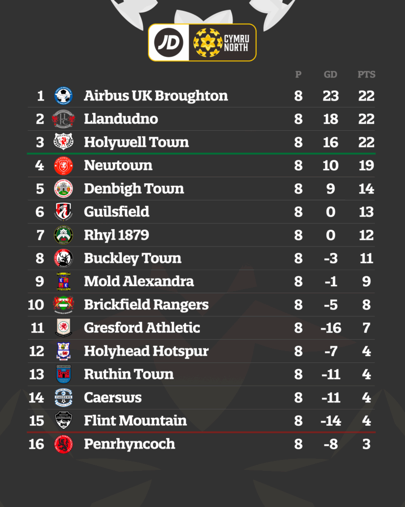 JD Cymru North table.