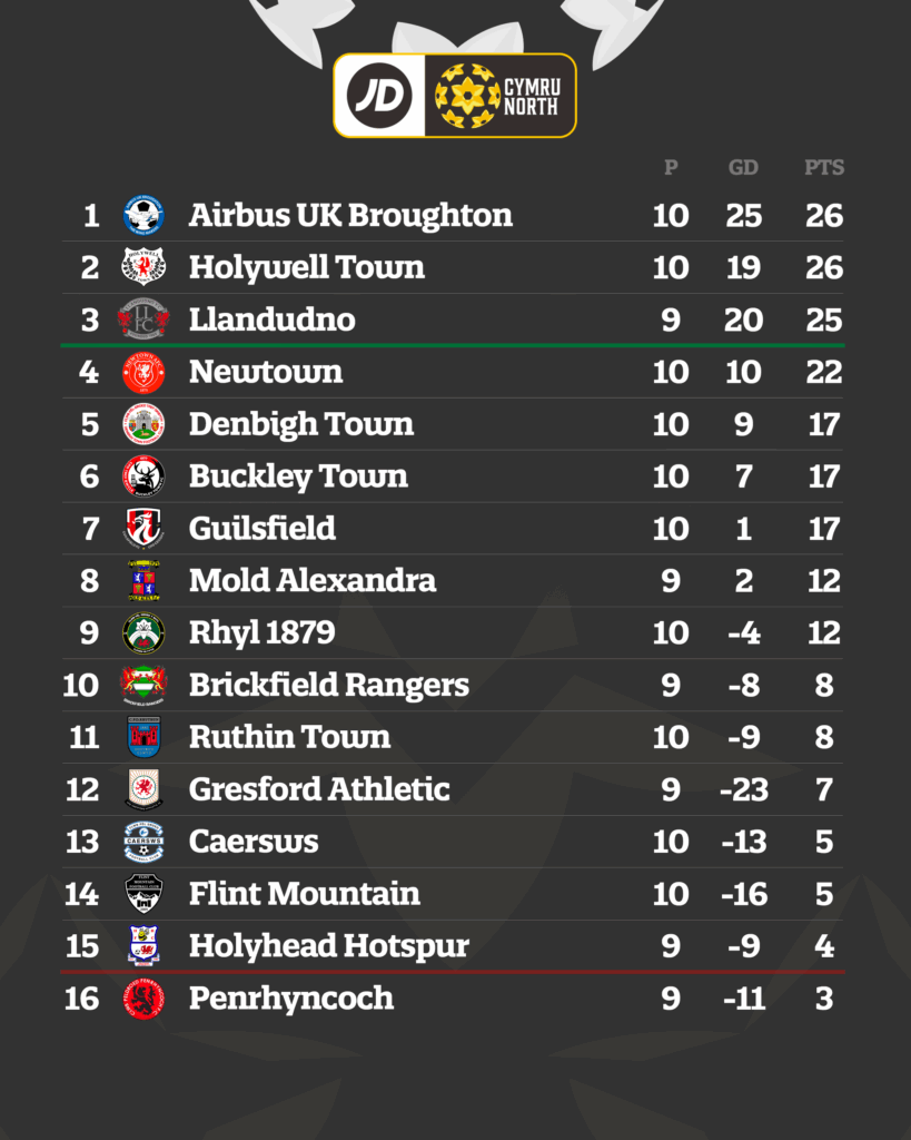 JD Cymru North table.