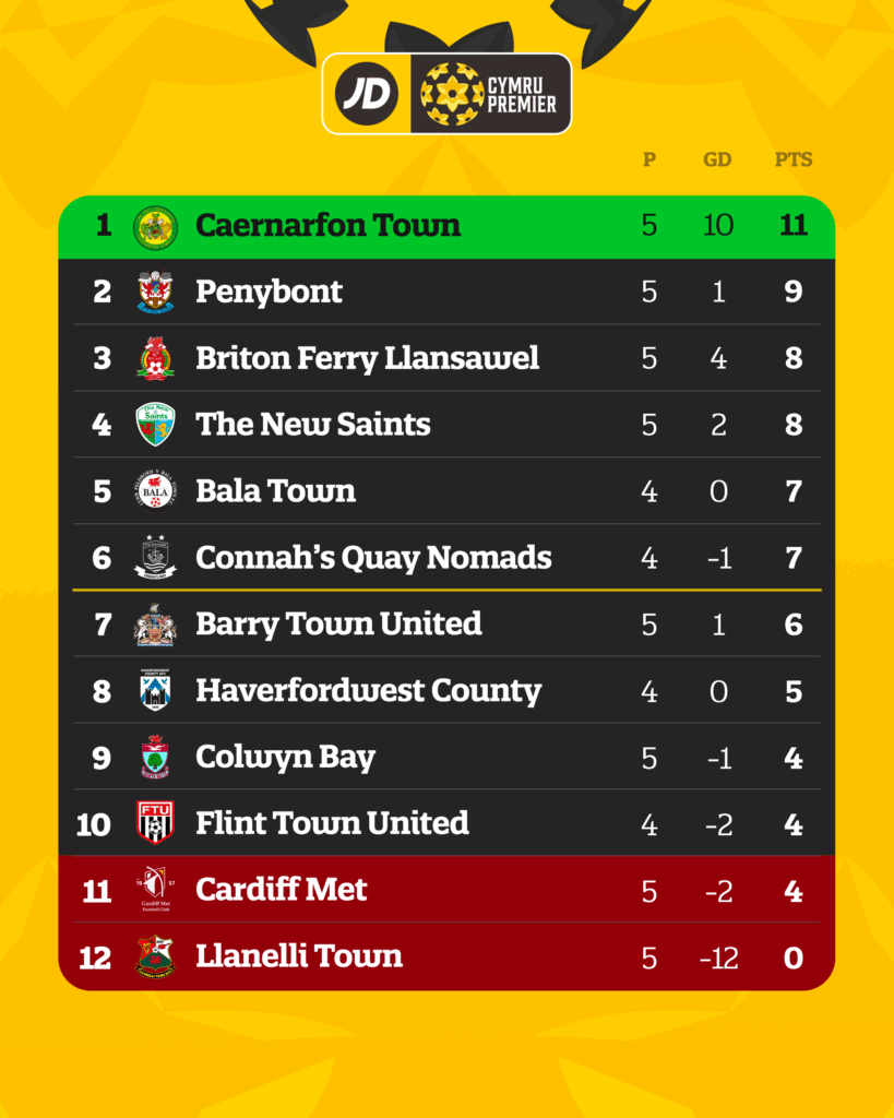 JD Cymru Premier table.