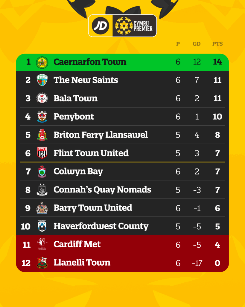 JD Cymru Premier table.