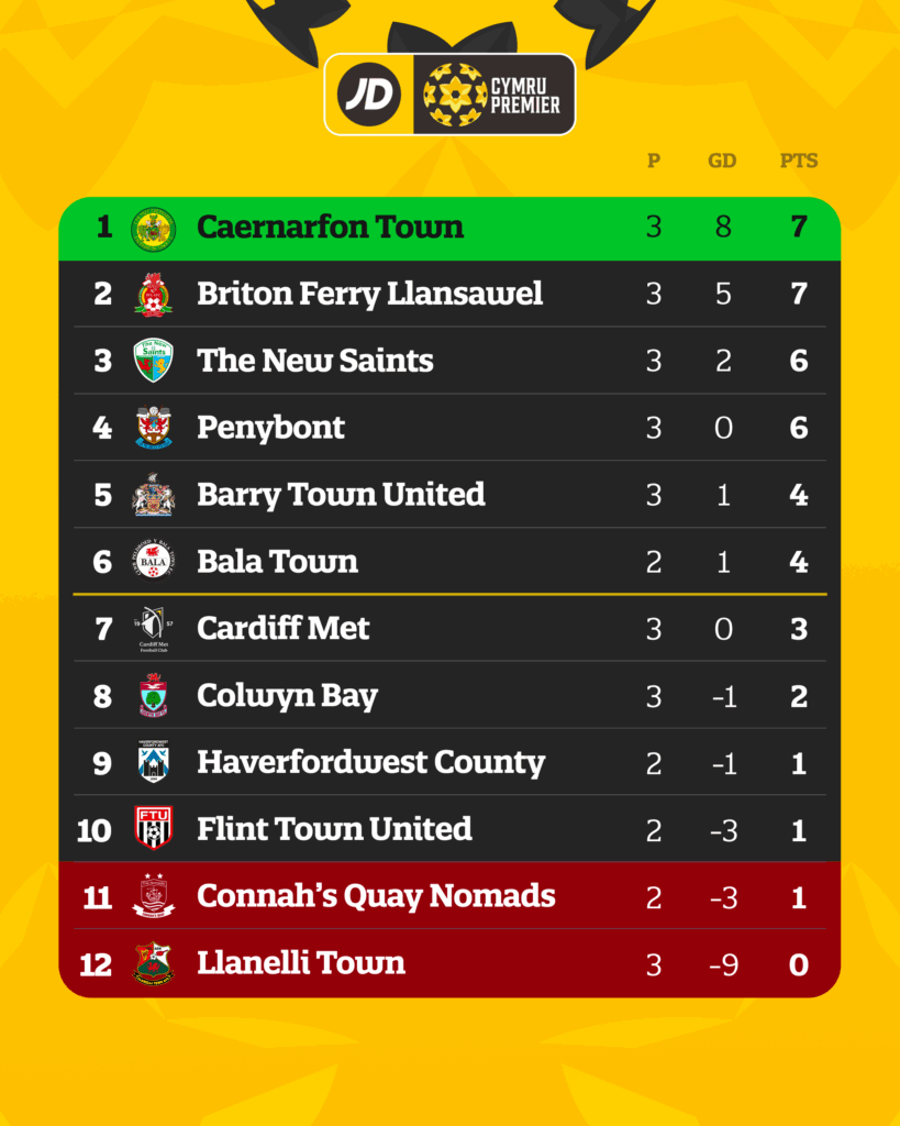 JD Cymru Premier table.