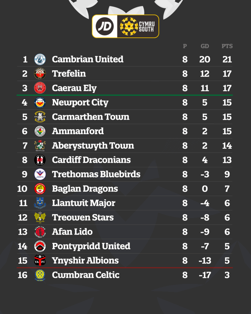 JD Cymru South table.